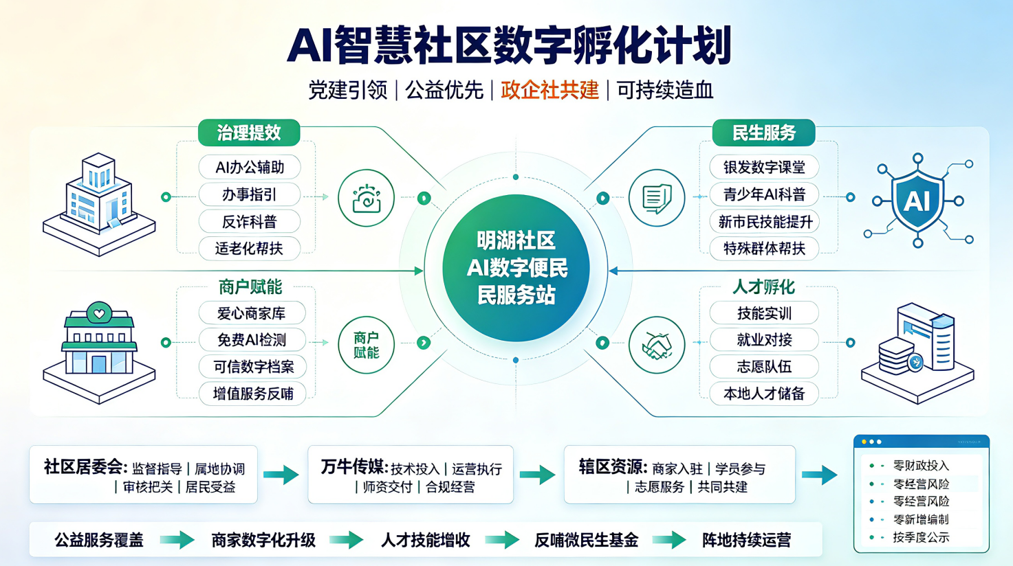 社区数字化运营服务(社区网)